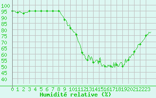 Courbe de l'humidit relative pour Blois-l'Arrou (41)