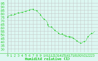 Courbe de l'humidit relative pour Goze-Thuin (Be)