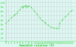 Courbe de l'humidit relative pour Nonaville (16)