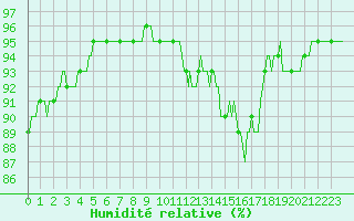 Courbe de l'humidit relative pour Thurey (71)