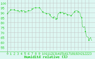 Courbe de l'humidit relative pour Thorrenc (07)