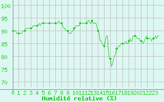 Courbe de l'humidit relative pour Sanary-sur-Mer (83)