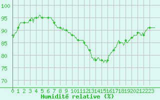 Courbe de l'humidit relative pour Chatelus-Malvaleix (23)