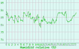 Courbe de l'humidit relative pour Saint-Cyprien (66)