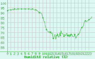Courbe de l'humidit relative pour Carquefou (44)