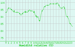 Courbe de l'humidit relative pour Saint-Julien (22)