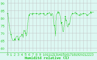 Courbe de l'humidit relative pour Anglars St-Flix(12)