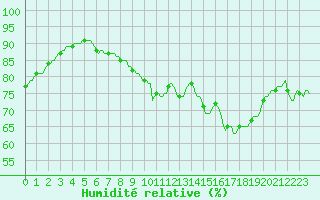Courbe de l'humidit relative pour Woluwe-Saint-Pierre (Be)