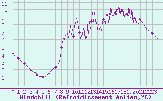 Courbe du refroidissement olien pour Saint-Philbert-sur-Risle (27)