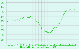 Courbe de l'humidit relative pour Saint-Laurent Nouan (41)