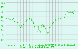 Courbe de l'humidit relative pour Saint-Martin-de-Londres (34)
