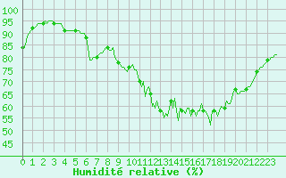 Courbe de l'humidit relative pour Lignerolles (03)