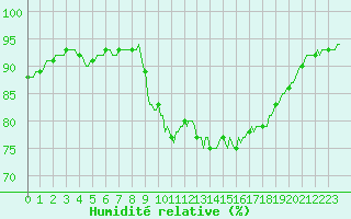 Courbe de l'humidit relative pour Sermange-Erzange (57)