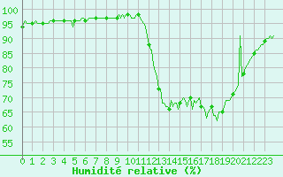 Courbe de l'humidit relative pour Muirancourt (60)