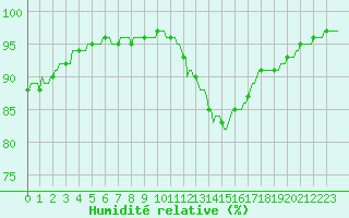 Courbe de l'humidit relative pour Neufchef (57)