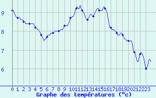 Courbe de tempratures pour Assesse (Be)