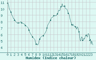 Courbe de l'humidex pour Pointe du Plomb (17)