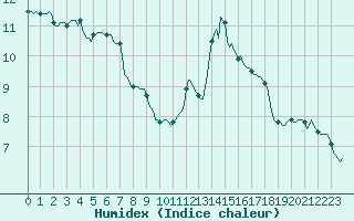 Courbe de l'humidex pour Gap-Sud (05)