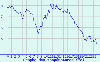 Courbe de tempratures pour Petiville (76)