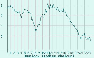Courbe de l'humidex pour Petiville (76)