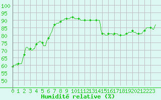 Courbe de l'humidit relative pour Orschwiller (67)