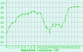 Courbe de l'humidit relative pour Nonaville (16)