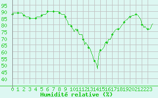 Courbe de l'humidit relative pour Sallles d'Aude (11)