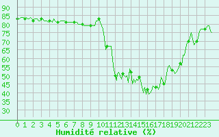 Courbe de l'humidit relative pour Anglars St-Flix(12)