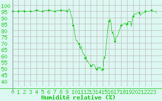 Courbe de l'humidit relative pour Prads-Haute-Blone (04)