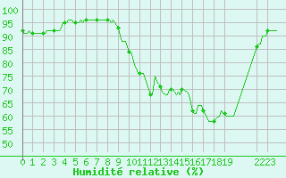 Courbe de l'humidit relative pour Tthieu (40)