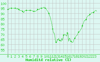 Courbe de l'humidit relative pour Berson (33)