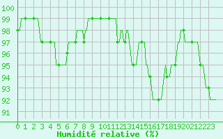 Courbe de l'humidit relative pour Courcelles (Be)