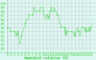 Courbe de l'humidit relative pour Douzy (08)