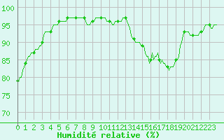 Courbe de l'humidit relative pour Jabbeke (Be)