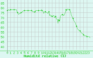 Courbe de l'humidit relative pour Brion (38)