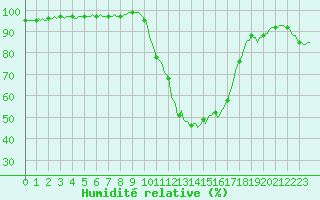 Courbe de l'humidit relative pour Tthieu (40)