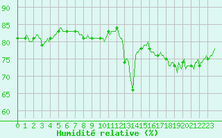 Courbe de l'humidit relative pour Chatelaillon-Plage (17)