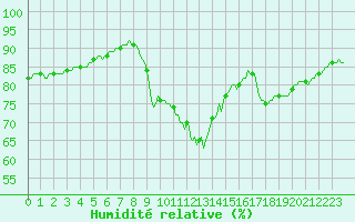 Courbe de l'humidit relative pour Vendme (41)
