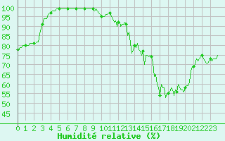 Courbe de l'humidit relative pour Thorrenc (07)