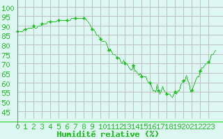 Courbe de l'humidit relative pour Hd-Bazouges (35)