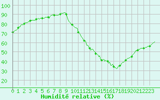 Courbe de l'humidit relative pour Verngues - Hameau de Cazan (13)