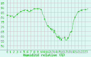 Courbe de l'humidit relative pour Woluwe-Saint-Pierre (Be)