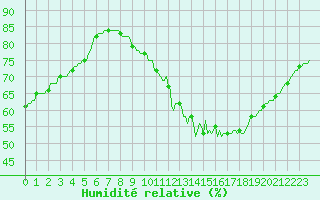 Courbe de l'humidit relative pour Sermange-Erzange (57)