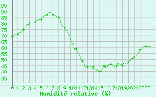 Courbe de l'humidit relative pour Tour-en-Sologne (41)