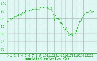 Courbe de l'humidit relative pour Saclas (91)