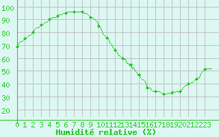 Courbe de l'humidit relative pour Assesse (Be)