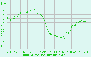 Courbe de l'humidit relative pour Silly (Be)