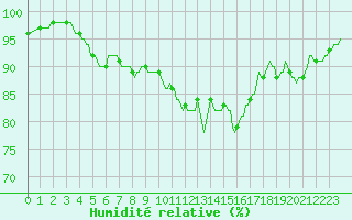 Courbe de l'humidit relative pour Bannalec (29)