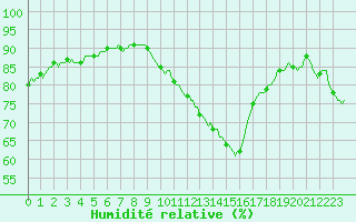 Courbe de l'humidit relative pour Haegen (67)