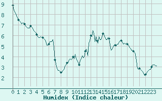 Courbe de l'humidex pour Lans-en-Vercors (38)